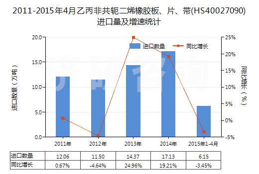 2011-2015年4月乙丙非共軛二烯橡膠板、片、帶(HS40027090)進口量及增速統(tǒng)計